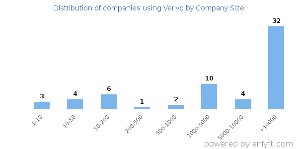 Companies using Verivo, by size (number of employees)