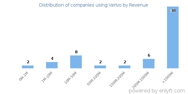 Verivo clients - distribution by company revenue