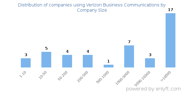 Companies using Verizon Business Communications, by size (number of employees)