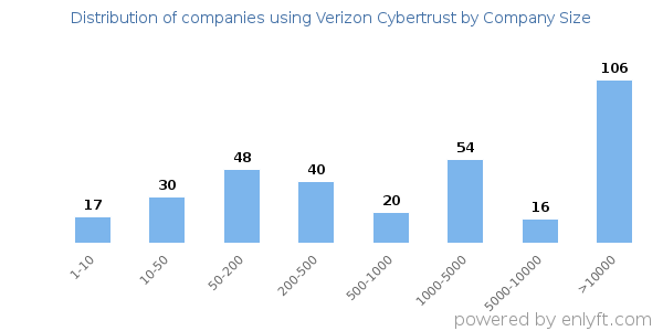 Companies using Verizon Cybertrust, by size (number of employees)