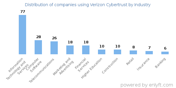 Companies using Verizon Cybertrust - Distribution by industry