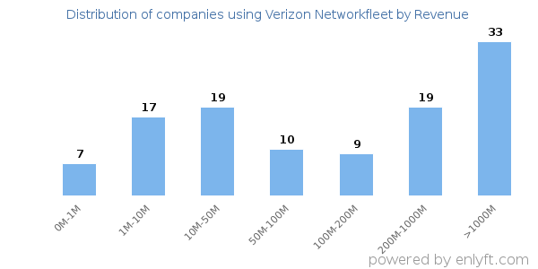Verizon Networkfleet clients - distribution by company revenue