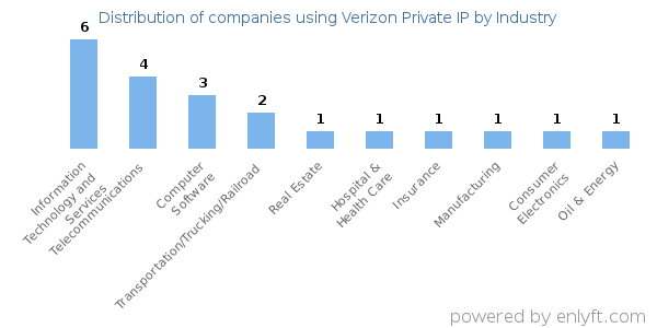 Companies using Verizon Private IP - Distribution by industry