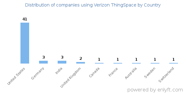 Verizon ThingSpace customers by country
