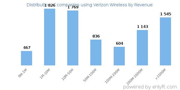 Verizon Wireless clients - distribution by company revenue