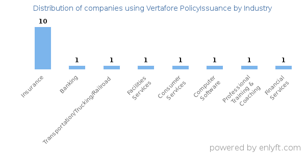 Companies using Vertafore PolicyIssuance - Distribution by industry