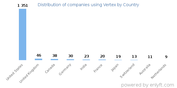 Vertex customers by country