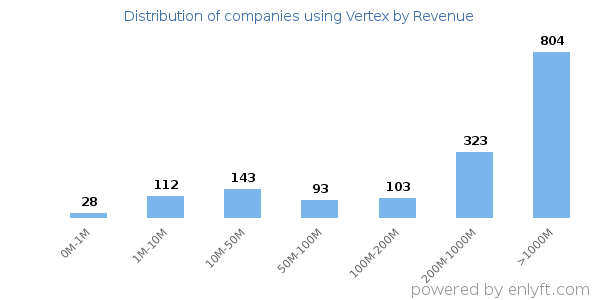 Vertex clients - distribution by company revenue