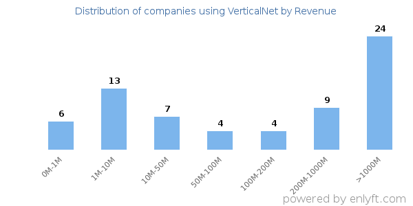 VerticalNet clients - distribution by company revenue