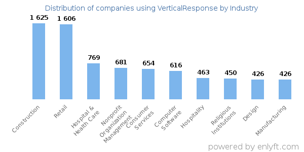 Companies using VerticalResponse - Distribution by industry
