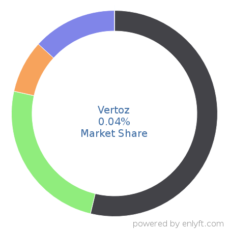Vertoz market share in Ad Networks is about 0.04%