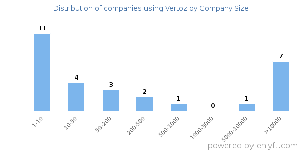 Companies using Vertoz, by size (number of employees)