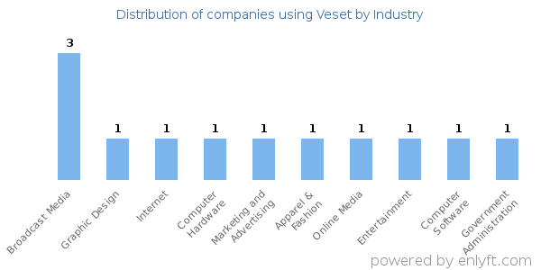 Companies using Veset - Distribution by industry