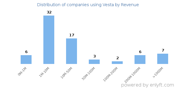 Vesta clients - distribution by company revenue