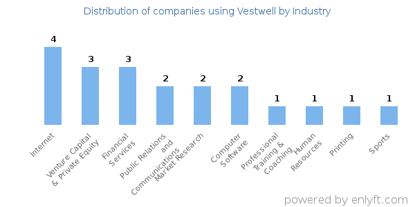 Companies using Vestwell - Distribution by industry