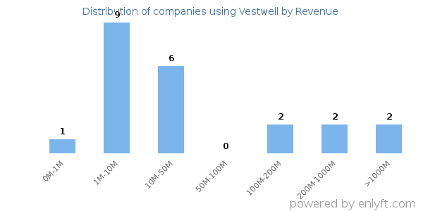 Vestwell clients - distribution by company revenue