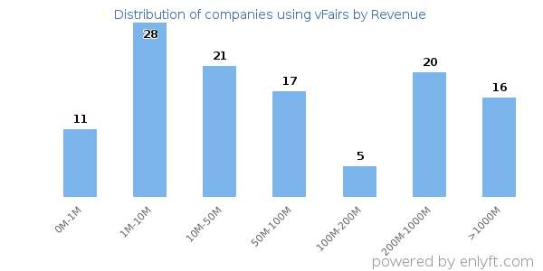 vFairs clients - distribution by company revenue