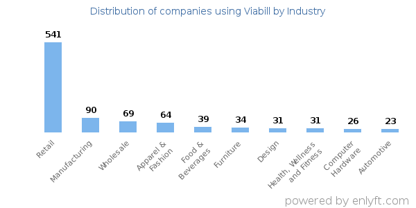 Companies using Viabill - Distribution by industry