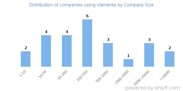 Companies using Viamente, by size (number of employees)