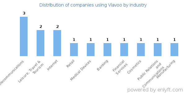 Companies using Viavoo - Distribution by industry