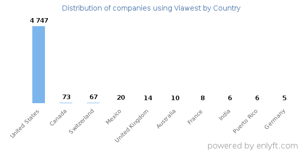 Viawest customers by country
