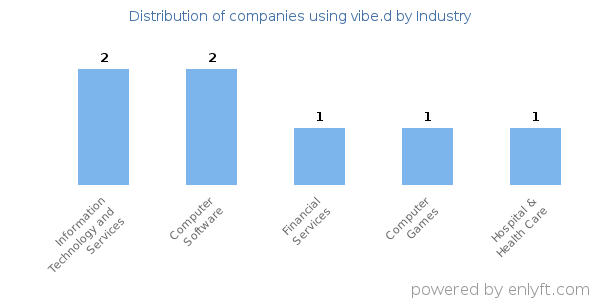 Companies using vibe.d - Distribution by industry
