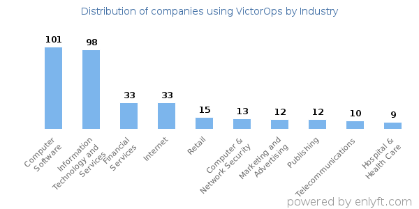 Companies using VictorOps - Distribution by industry