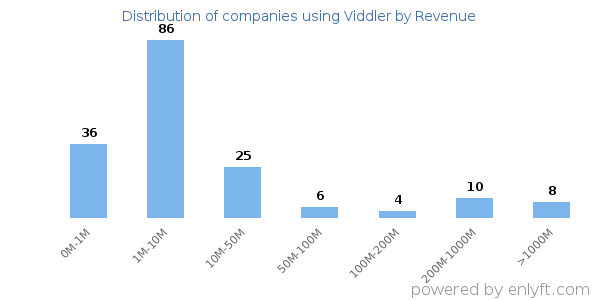 Viddler clients - distribution by company revenue