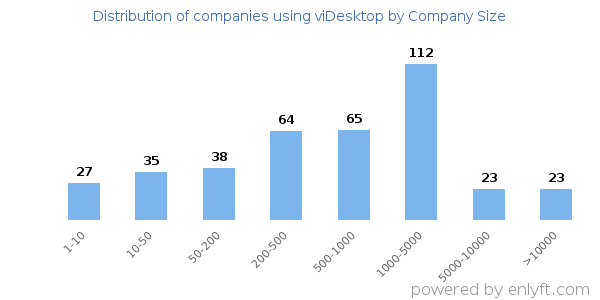 Companies using viDesktop, by size (number of employees)