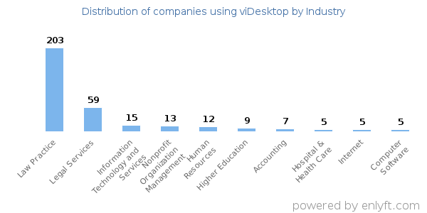 Companies using viDesktop - Distribution by industry