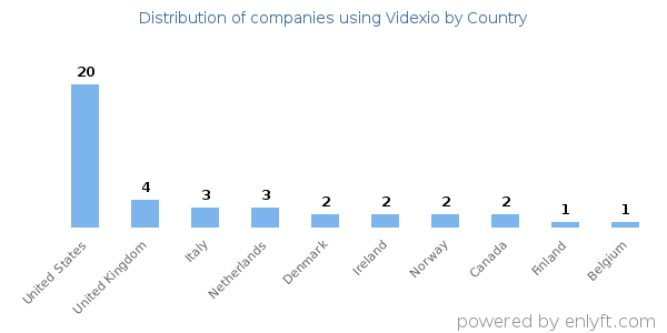 Videxio customers by country