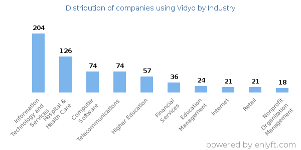 Companies using Vidyo - Distribution by industry