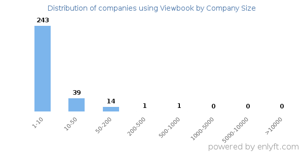 Companies using Viewbook, by size (number of employees)