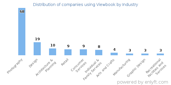 Companies using Viewbook - Distribution by industry