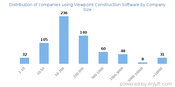 Companies using Viewpoint Construction Software, by size (number of employees)