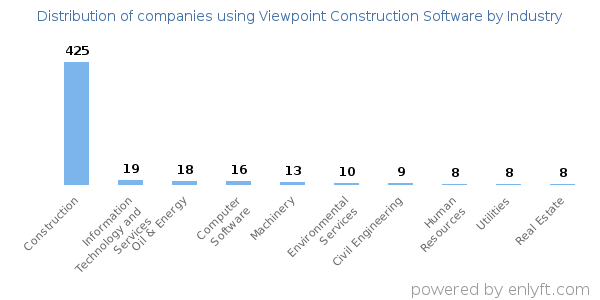 Companies using Viewpoint Construction Software - Distribution by industry