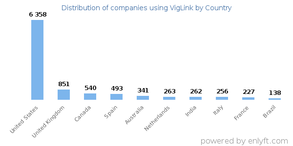 VigLink customers by country