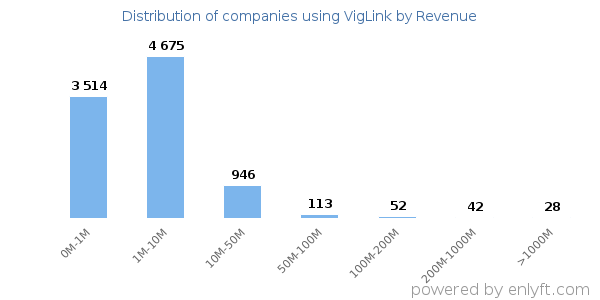 VigLink clients - distribution by company revenue