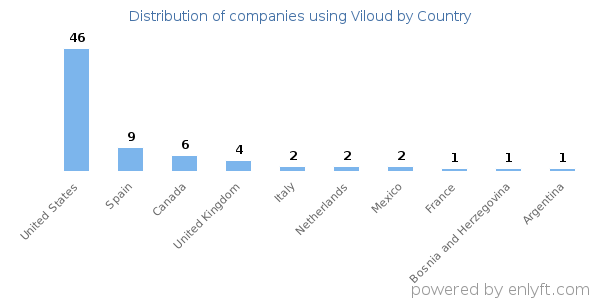 Viloud customers by country