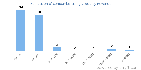 Viloud clients - distribution by company revenue