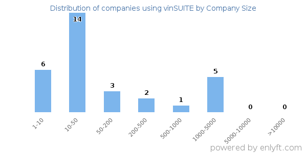 Companies using vinSUITE, by size (number of employees)