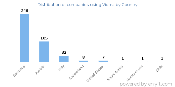 Vioma customers by country