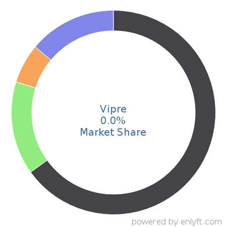 Vipre market share in IT Management Software is about 0.0%