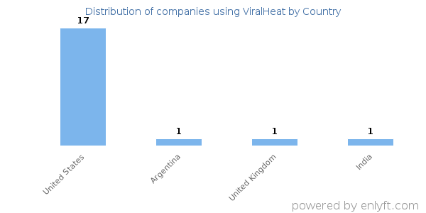 ViralHeat customers by country