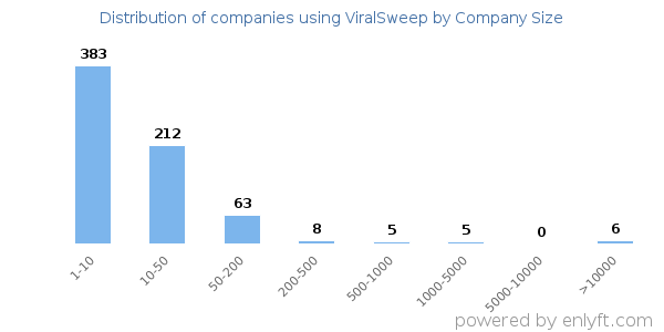Companies using ViralSweep, by size (number of employees)