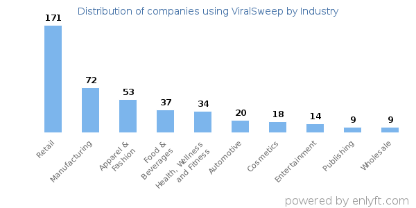 Companies using ViralSweep - Distribution by industry