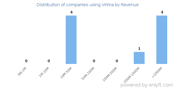 Virima clients - distribution by company revenue