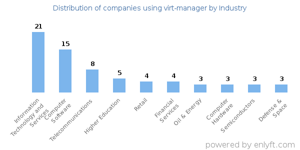 Companies using virt-manager - Distribution by industry