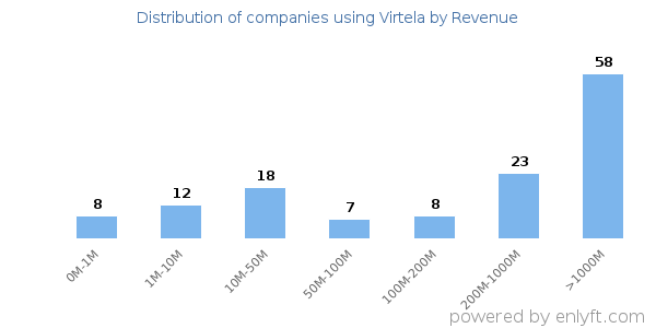 Virtela clients - distribution by company revenue