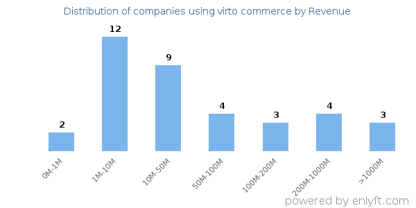 virto commerce clients - distribution by company revenue